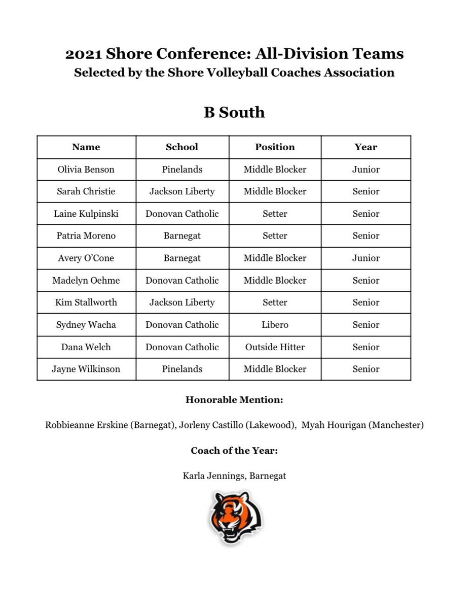 ShoreVBallCA (@shorevballca) on Twitter photo Congratulations to Coach Karla Jennings of <a href="/Barnegat_Vball/">OneBarnegatVolleyball</a> on being voted the B-South Coach of the Year by her peers. Coach Jennings has lead the Bengals to a 9-3 record in the division and a 15-7 record overall. Congrats, Coach! Congratulations to Coach Karla Jennings of <a href="/Barnegat_Vball/">OneBarnegatVolleyball</a> on being voted the B-South Coach of the Year by her peers. Coach Jennings has lead the Bengals to a 9-3 record in the division and a 15-7 record overall. Congrats, Coach!