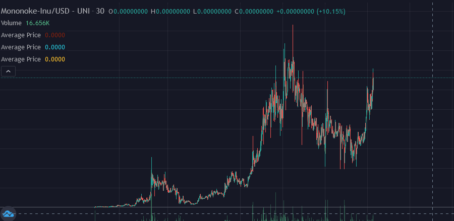 Mononoke_Inu's tweet photo. We can smell another ATH coming!

Let's go!

Also when we reach 5000 holders we will announce another burn!

We love you all!

#MononokeInu https://t.co/p4HMptAxy2