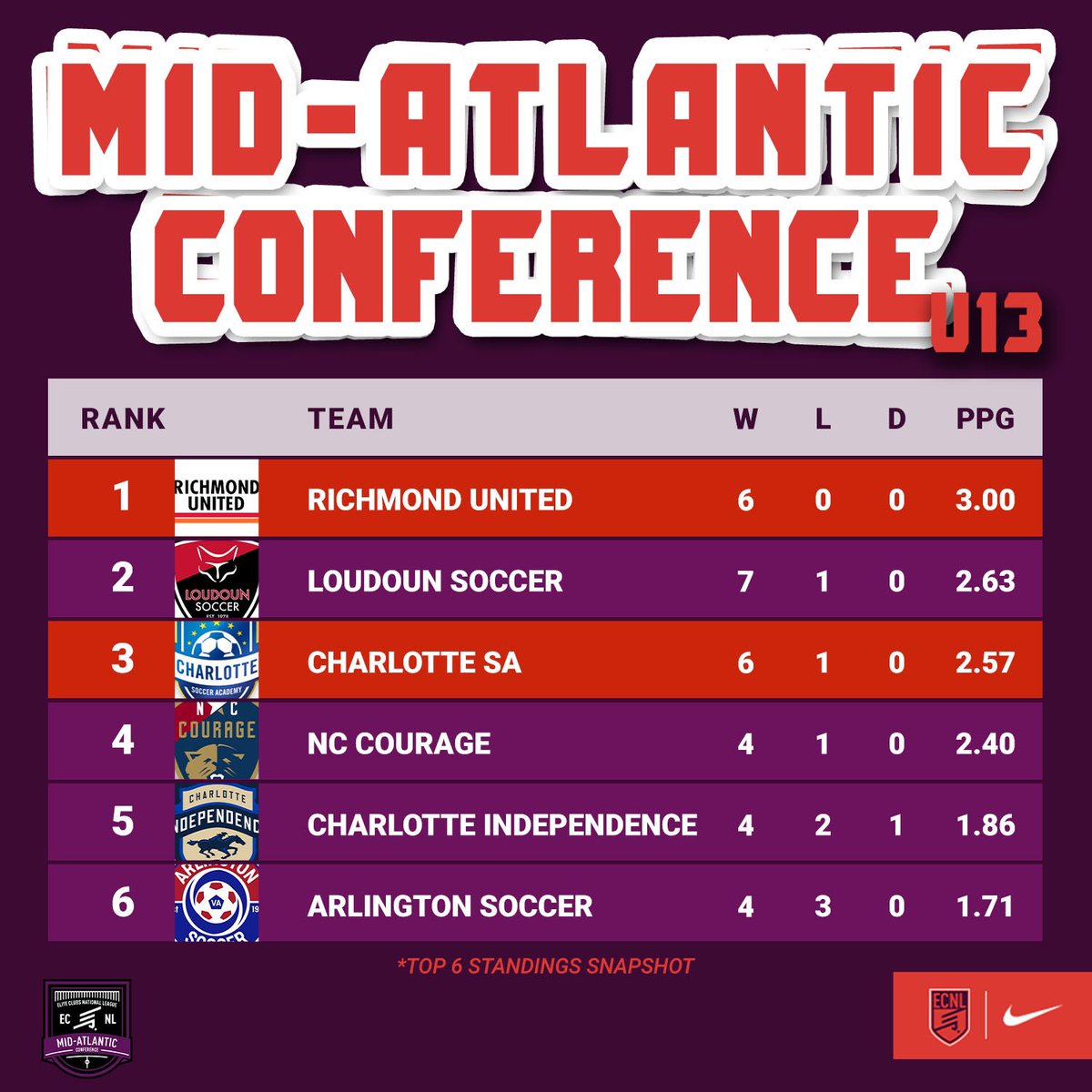 Mid-Atlantic action this weekend as <a href="/richmondunited/">Richmond United ECNL Girls</a> and <a href="/CSA_Soccer/">Charlotte Soccer Academy</a> face off 👏