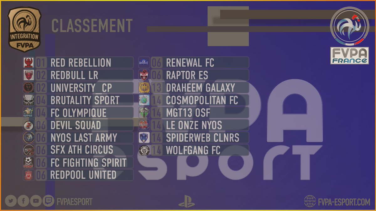 🇫🇷 Championnat d'Intégration #FVPAPS4
Rentrée dans la compétition pour 18 nouveaux clubs
ceux ci peuvent être rejoint à tout moment de la saison.
Ce Championnat particulier accepte jusqu'à 36 Clubs
C'est le seul moyen de pouvoir prétendre aux ligues Elites par la suite