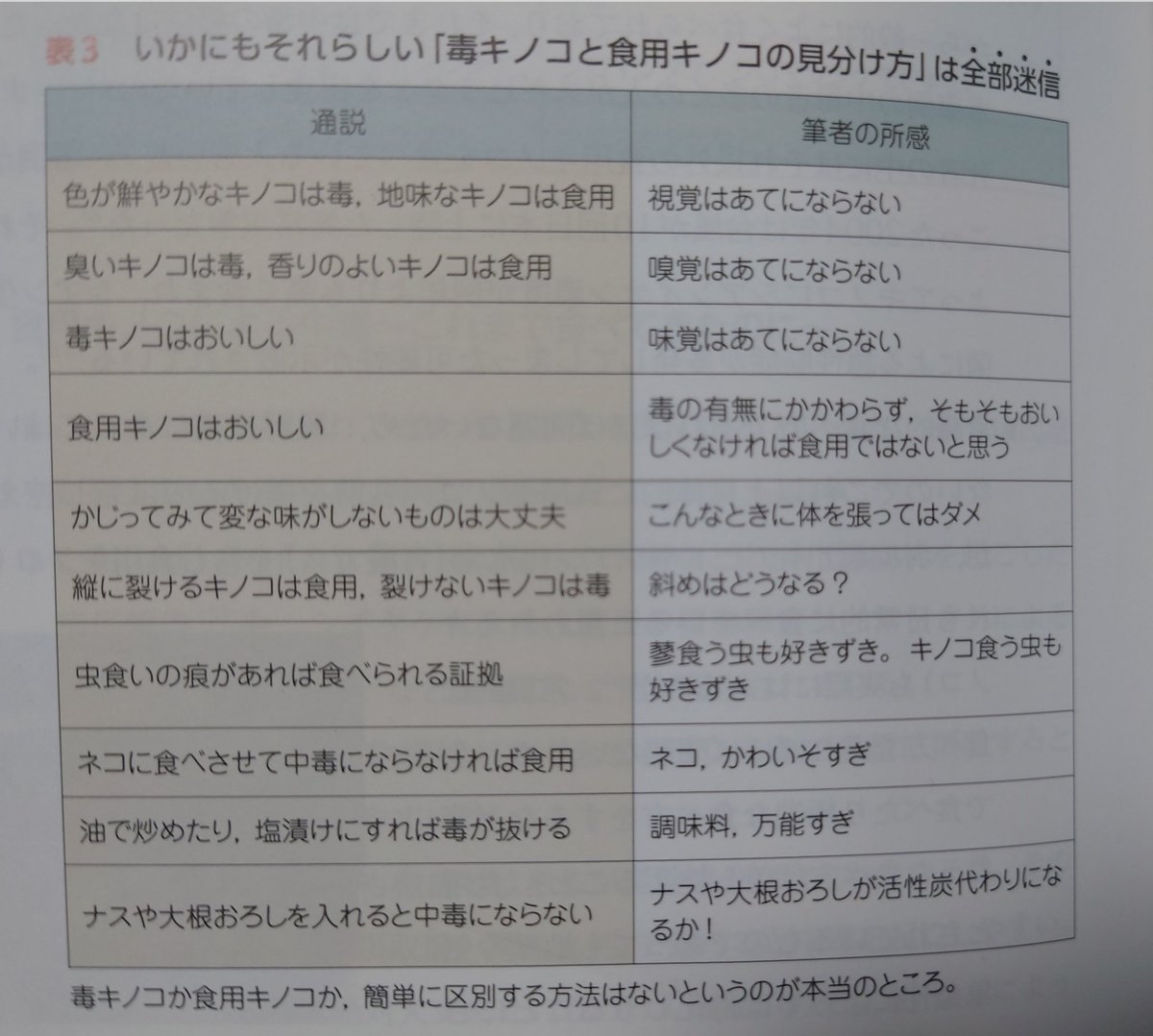 毒キノコの見分け方の迷信について書いてある 筆者の所感 がすごく所感で好き 最後のほうヤケクソになってんの草 Togetter