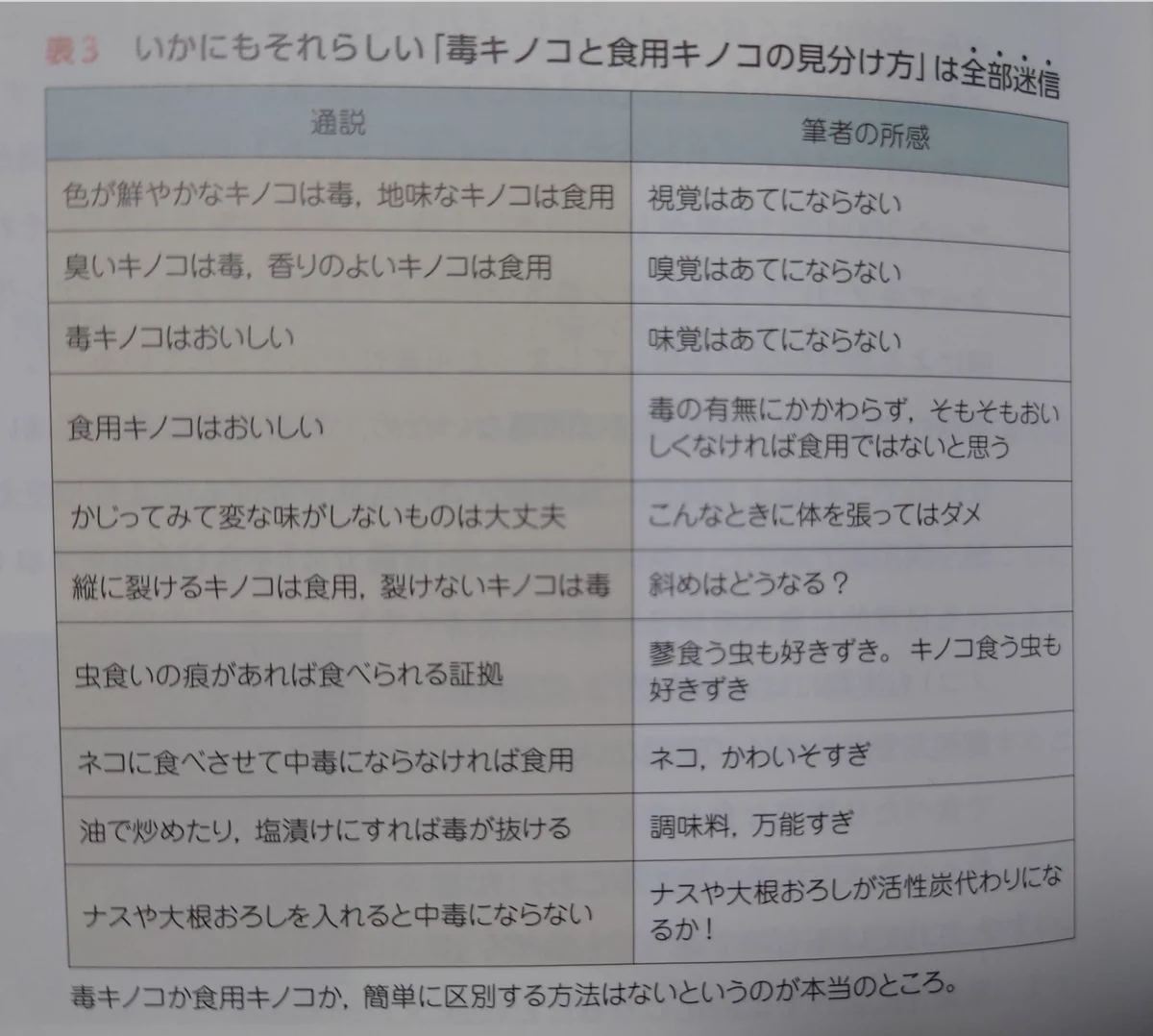 信じてはいけない？毒キノコの見分け方の迷信一覧！