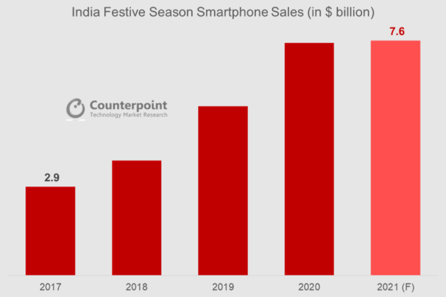CounterPointTR's tweet photo. "We estimate that almost $7.6Bn worth of #smartphones will be sold during the #India2021festiveseason. This highest ever number is coming at a time when the global smartphone industry is facing #componentshortage." @PrachirSingh
Read more: https://t.co/FNY3wZZ8EV
#technews https://t.co/LEaH9j5ZjK