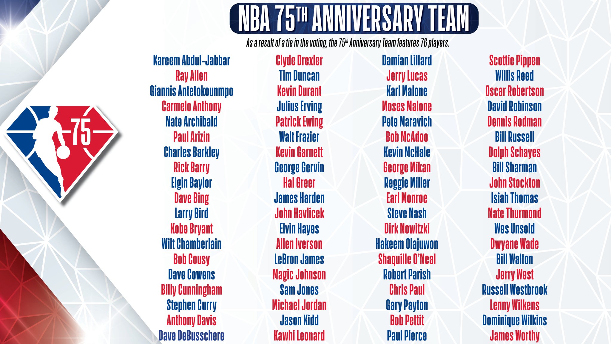 NBA Communications on Twitter "The complete NBA 75th Anniversary Team