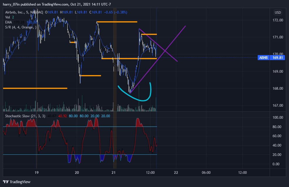 AlphaOptionz's tweet image. I was looking at ABNB, I see a V bottom, on top of that, the chart was a bit rough. This is a pretty risky play, but enough clearance for me to enter once its bull flag/V bottom is broken. Keep an eye on it