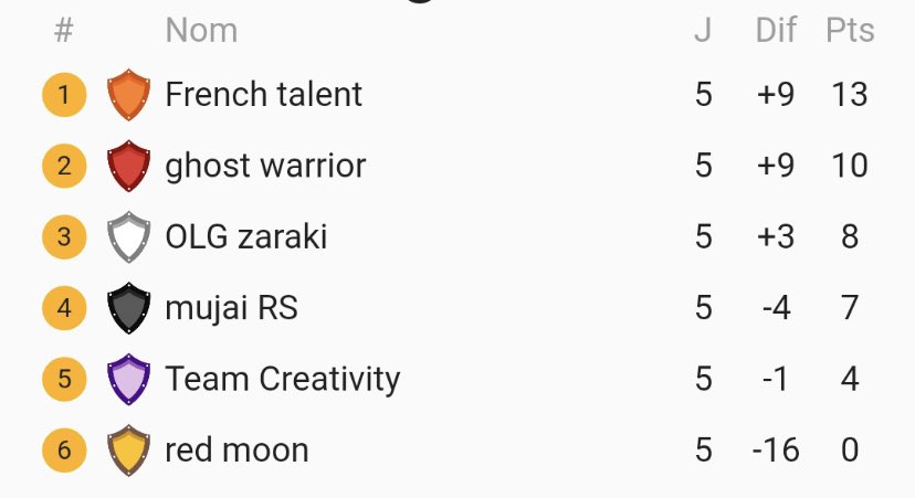 MINI CHAMPIONNAT 

GG à la Team pour cette première place de ce soir. Les choses commencent à se mettre en place

Go continuer taffer