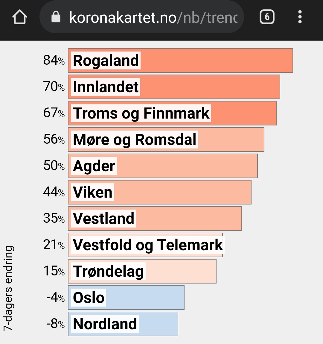 Smitten trender oppover. Mest økning i Rogaland de siste sju dagene. I fylkene Oslo og Nordland en svak nedgang i perioden, ellers oppgang. Aldersgruppene med mest oppgang: 70-79 år: +62 %, 80 og over: +54 %, 60-69 år: +50 %. Data fra FHI, gjengitt i Koronakartet.
