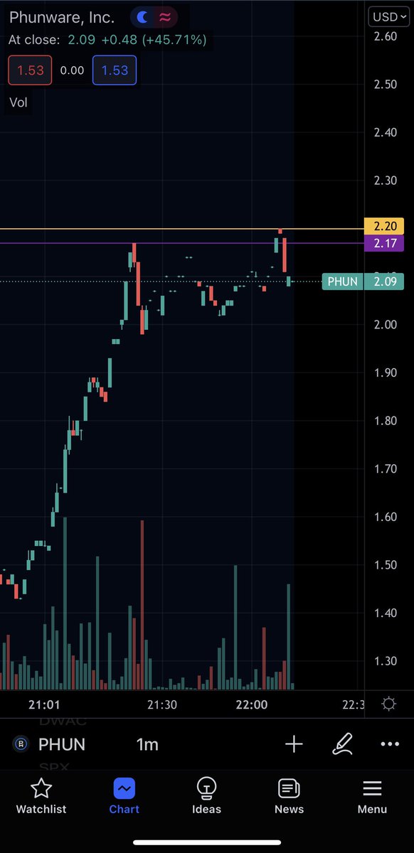 AChaosNetwork's tweet photo. IT BULLISH ASF $DWACK $PHUN THEY FOLLOW PHUN LOOKS SET TO BUST… what yall think ? #DWACK #PHUN https://t.co/Hvmi05lY6M