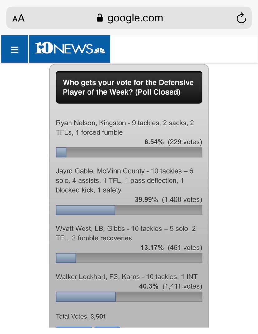 <a href="/WBIRSports/">WBIR Sports</a> according to this you awarded the wrong player as your Defensive POW. Not a cool thing to do to a kid and so many other things I could say. Just another reason not to watch <a href="/wbir/">WBIR Channel 10</a>.
<a href="/KarthikV_/">Karthik Venkataraman</a>
