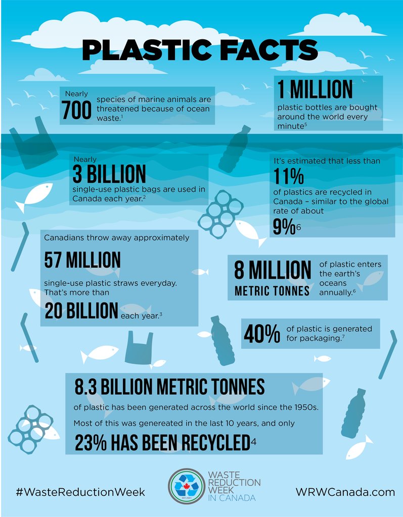 RCEN's tweet photo. You can visit the Waste Reduction Week Canada website for more facts and statistics on plastic waste.⁠

⁠

#WasteReductionWeek 
⁠
Infographic by @wrwcanada https://t.co/TdVaQsKOZ4