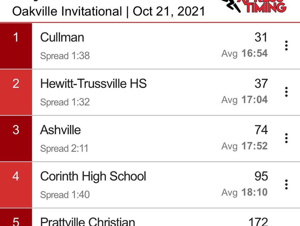 CullDistProj's tweet photo. Varsity Boys WIN 🏆 the Oakville XC Invitational 💛🥷💛🥷💪 #BearcatNation #theprocessisthegoal #RFEO #lovetanks #grayman #courage #noexcuses #HTPNOOTB @CullmanCats @CullmanTimes @CullmanTribune @CullmanMiddle https://t.co/ctRXbcGThV