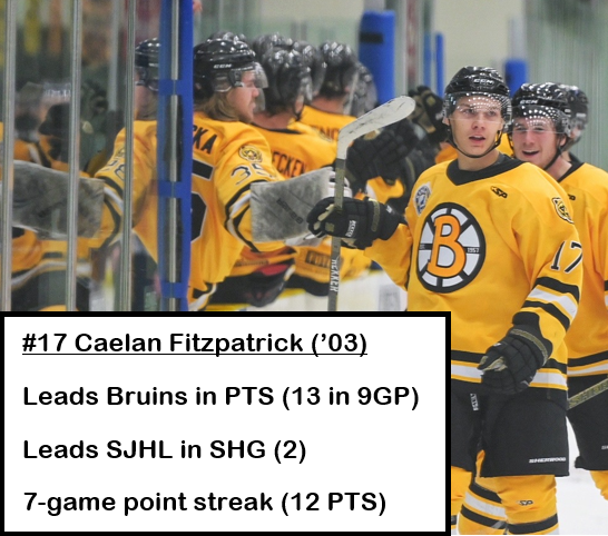FITZY IS ON 🔥🔥🔥

Bruins' rookie forward <a href="/CaelanFitzpatr1/">Caelan Fitzpatrick</a> is riding a 7-game point streak, is 2nd in <a href="/theSJHL/">SJHL</a> rookie scoring and currently leading the team offensively! 👀

Keep putting in the work, Fitzy! 💪 #GoBruinsGo #SJHL