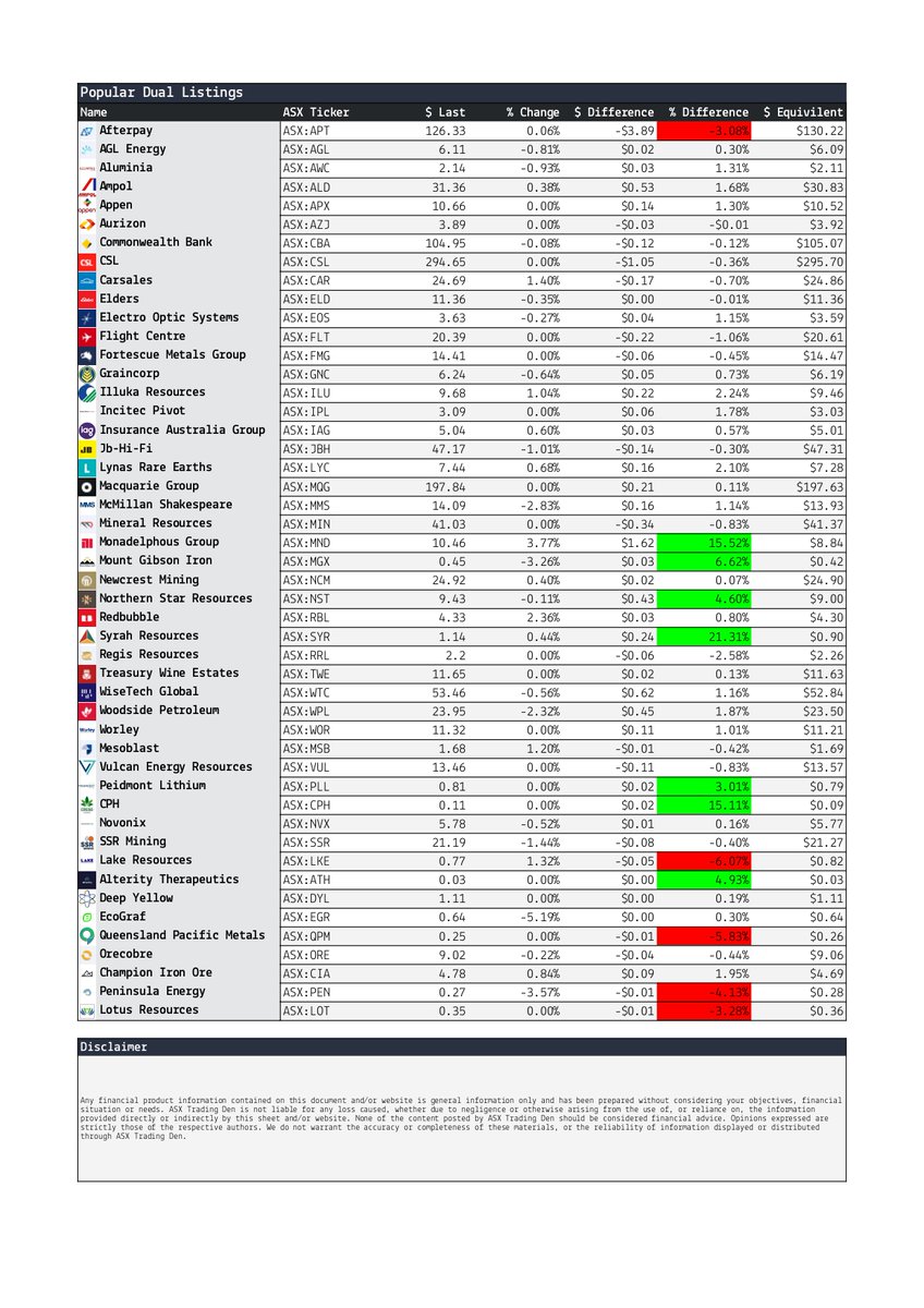 AsxDen's tweet photo. Premium Premarket Summary 22/10

Added more ETF's. 
Not long now till the launch of the premium premarket summary!
#ASX #ASXTradingDen #Premarket #Stocks https://t.co/f8IruhjhLV