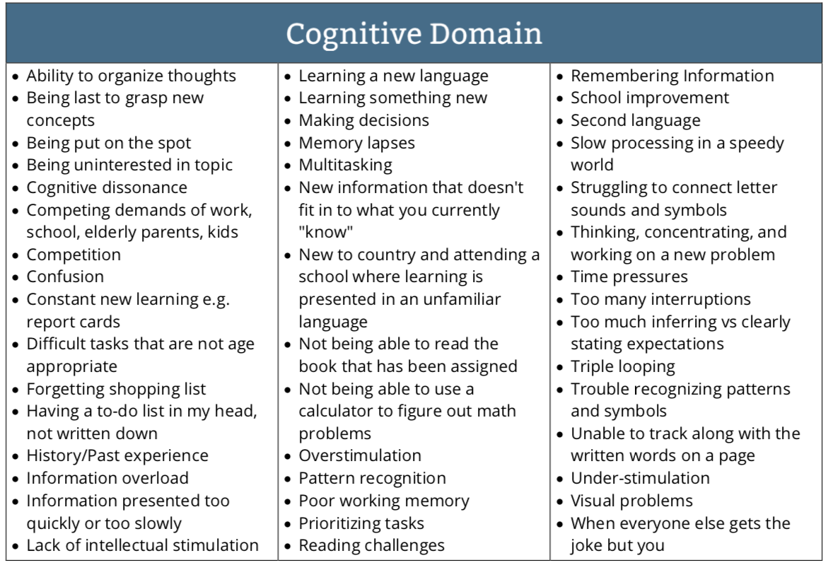 Self_Reg's tweet image. 🚨 Stressors in the Cognitive Domain can easily put the brakes on learning. See some examples below. Be a detective, watch for signs &amp;amp; look for ways to bring the child back to calm. 

Take a look at examples of stressors in all 5 Domains here. ▶️▶️  bit.ly/34OFQjY
