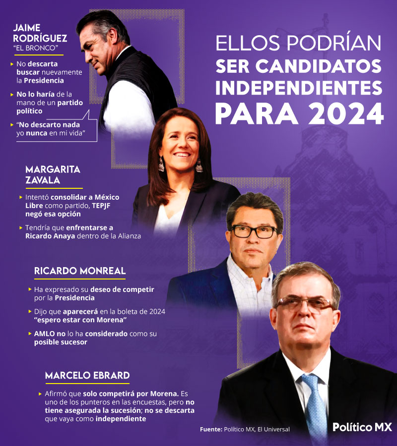 politicomx's tweet photo. 2024 está casi a la vuelta de la esquina y aunque en algunas de las principales fuerzas políticas ya se empiezan a escuchar algunos nombres, hay otros personajes que podrían buscar la vía independientes... algunos incluso que hoy están con la 4T. https://t.co/86cSQ8U1Af https://t.co/Fifih2kY1M