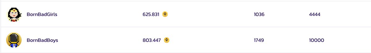 BornBadBoys's tweet photo. In just 6 days of being listed on @PancakeSwap #NFT marketplace @BornBadBoys has now hit 800bnb in volume🚀 INSANE! Can we make it a 1000 by the end of this week? Get ready for breeding in November 👶🚨 #BinanceSmartChain #PancakeSwap #BSC https://t.co/KDqdvJW3wg