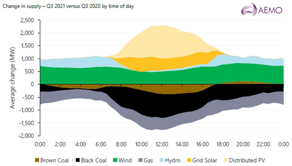 AEMO on Twitter "AEMO’s QED report for Q3 2021, published today, shows