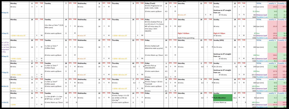adamdidykRun's tweet photo. Training for a marathon can take a variety of approaches. Here is @JessTrengove’s 6 weeks leading into her PB at the Perth Marathon. Thanks for your trust in the process Jess. https://t.co/p0lQP5vyCf