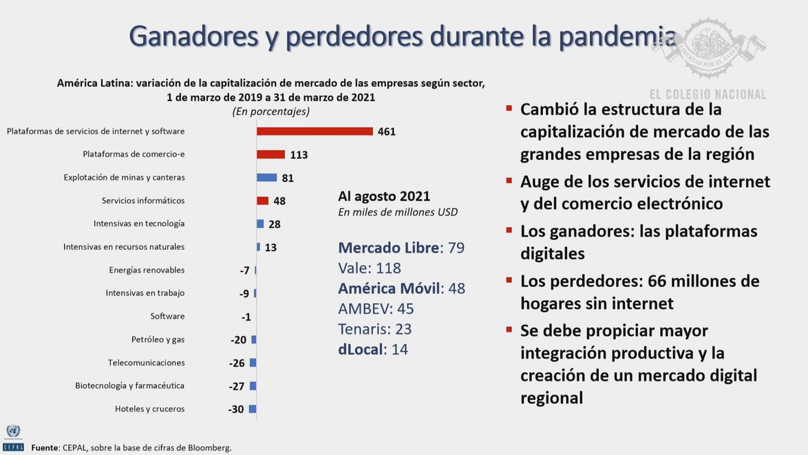 cepal_onu's tweet photo. Hay grandes ganadores y perdedores en esta pandemia. Las plataformas digitales y de software crecieron 461%, pero hay 66 millones de hogares en #ALC que no están conectados a internet de manera adecuada: @aliciabarcena en @ColegioNal_mx. https://t.co/FEQoq2to20