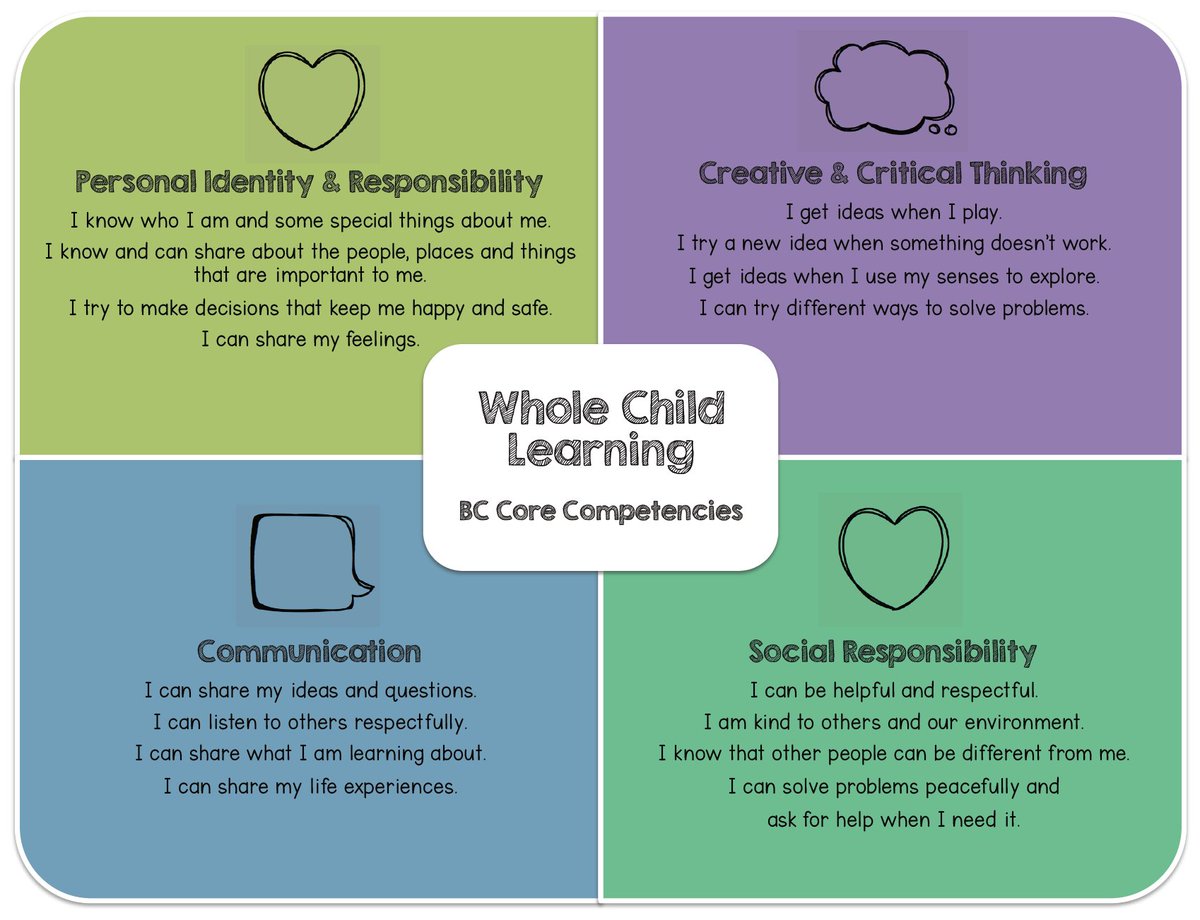 kaylajmohr's tweet image. Created a poster based on #bccorecompetencies. Kid friendly language for primary students &amp;amp; their families! SEL is beyond important right now. #bccurriculum #bced #SEL