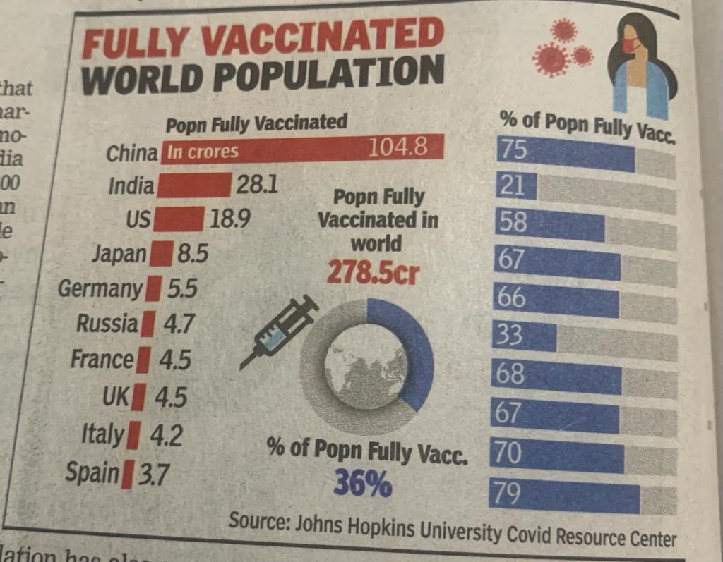 sardesairajdeep's tweet photo. This John Hopkins graphic tells you at one glance where the world and India is in the Covid vaccination fight. We are 36% there as a global community to our end target, 21 % as the second most populous country in the world . Keep going!👍 https://t.co/mzeQt19u1Y