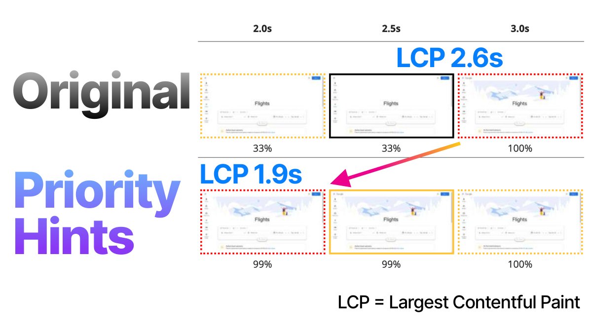 addyosmani's tweet photo. Priority Hints can boost the priority of images that are your Largest Contentful Paint (e.g. <img importance=high>) &amp; more. Learn more and try our Origin Trial! https://t.co/KDj3QOeknR https://t.co/YbjfSBRXZv
