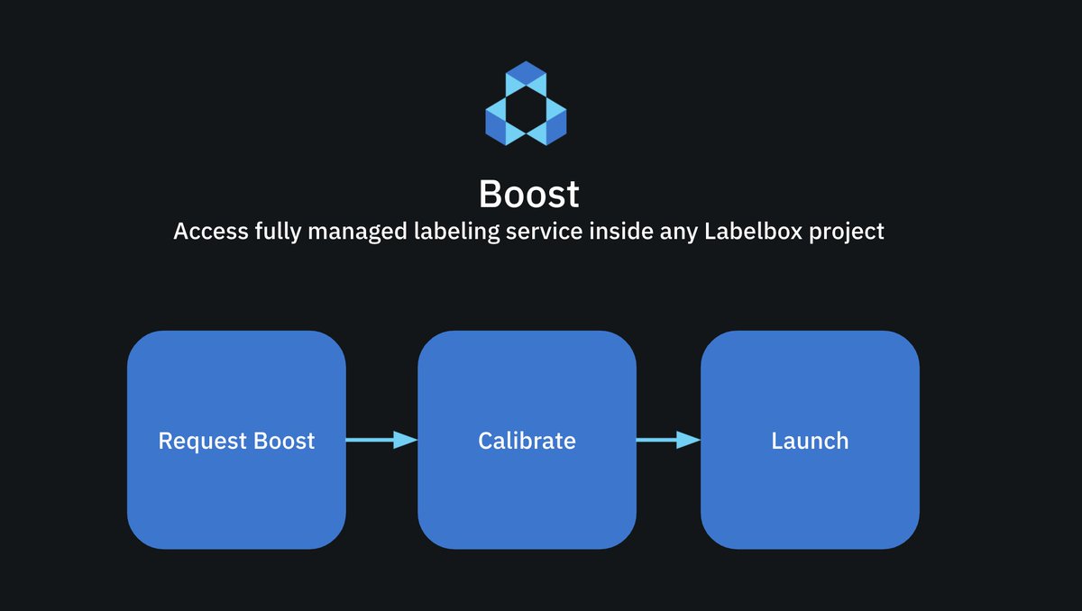 For the residual data that isn't automatically labeled, activate Boost—a premium data labeling service—to label the residual data. (6/6)
