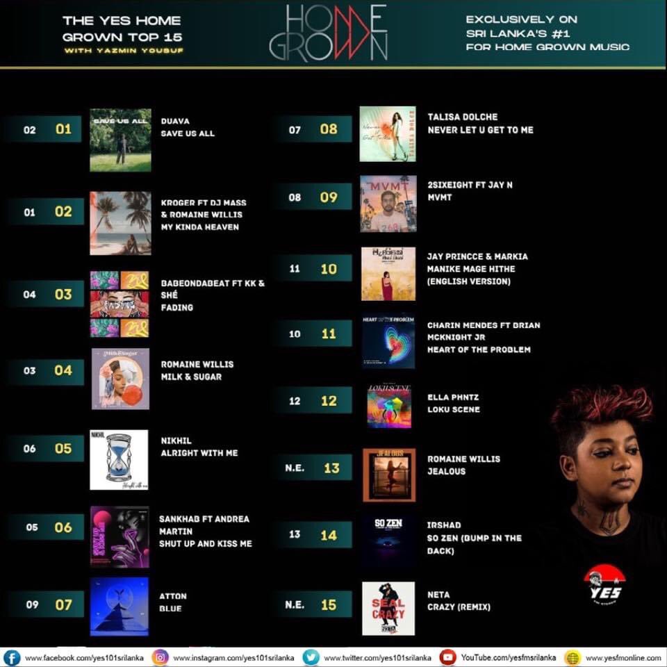 Happy to announce that my 90’s house remix of Crazy by Seal has entered Yes Homegrown top 15 charts on <a href="/yes101srilanka/">YES 101</a> . Thank you for your support and keep sending in your requests 😎🤗 If you want to listen to the song, link is in bio.

#housemusic #90s #dj #charts #seal #remix