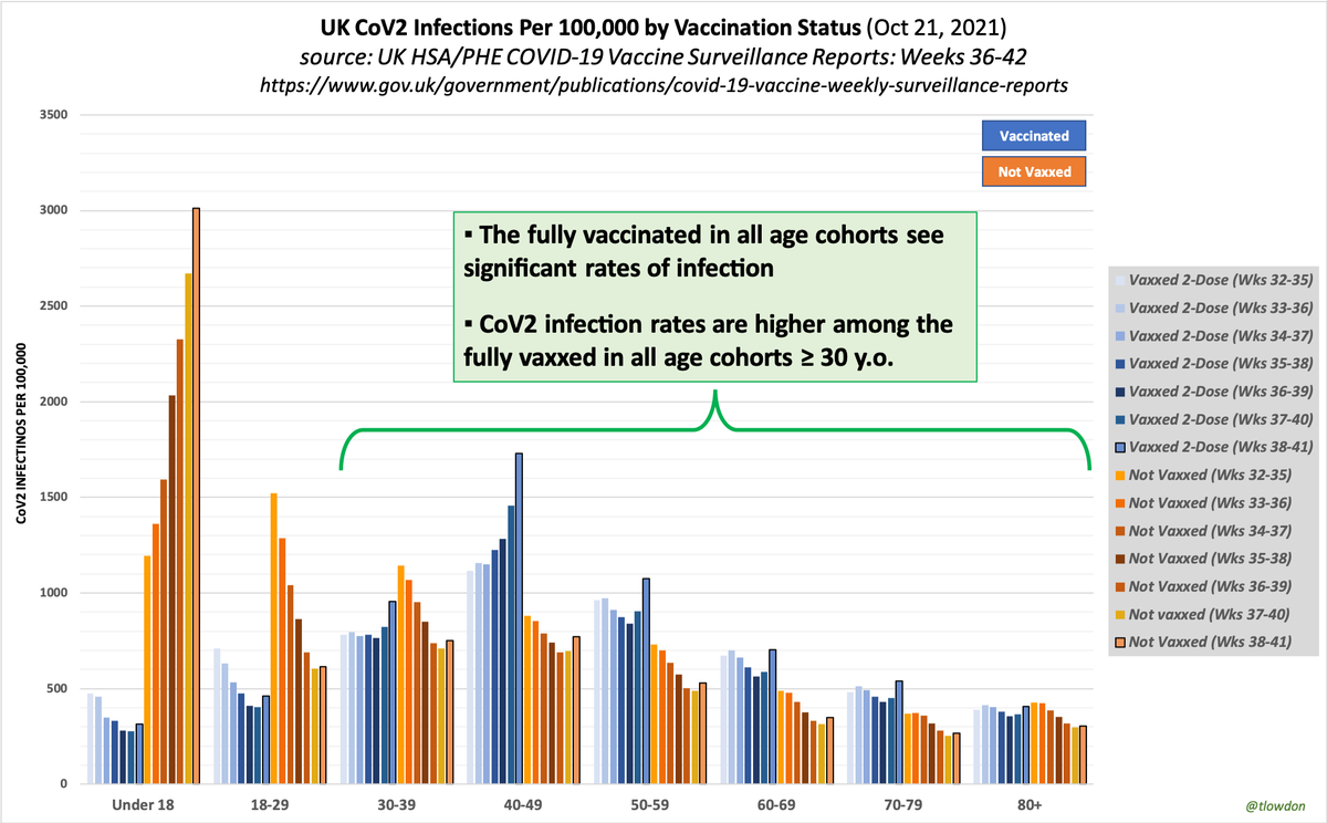 tlowdon's tweet photo. Oct 21, 2021: UK CoV2 infection rates among the fully vaxxed remain higher than those of the unvaxxed in all age cohorts ≥30. ➡️ Both vaxxed &amp; unvaxxed of all ages get infected &amp; spread - and in most age groups, the vaxxed moreso - rendering vaxx passports &amp; mandates pointless. https://t.co/tpht8uci7B