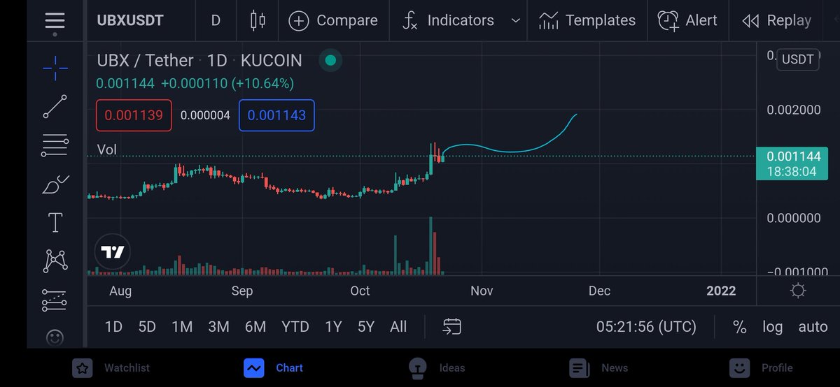 ste_s0l's tweet image. $UBX literally trading at resistance. flip this and moon 😎
