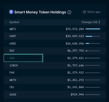 $RBN is the most held token by smart money accounts according to <a href="/nansen_ai/">Nansen 🧭</a>  👀