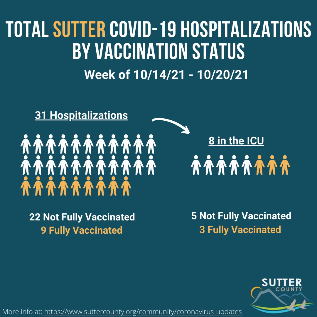 SutterCountyPH's tweet image. This graphic represents the number of Sutter County and Yuba-Sutter combined residents hospitalized due to COVID-19 at any point between Thursday, 10/14, and Wednesday, 10/20, whether at Adventist Health and Rideout Hospital (AHRO) or any other hospital #stopthespread
