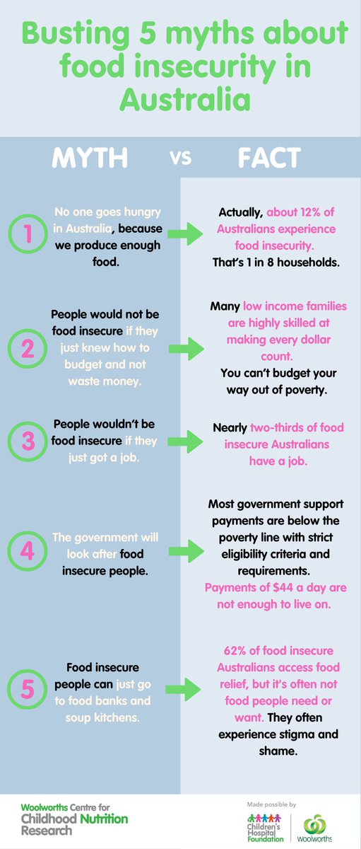 Busting myths around food security and poverty this #antipovertyweek with <a href="/DrSabineBaker/">Sabine Baker</a> and the @WCCNR team. See more here: research.qut.edu.au/wccnr/2021/10/…