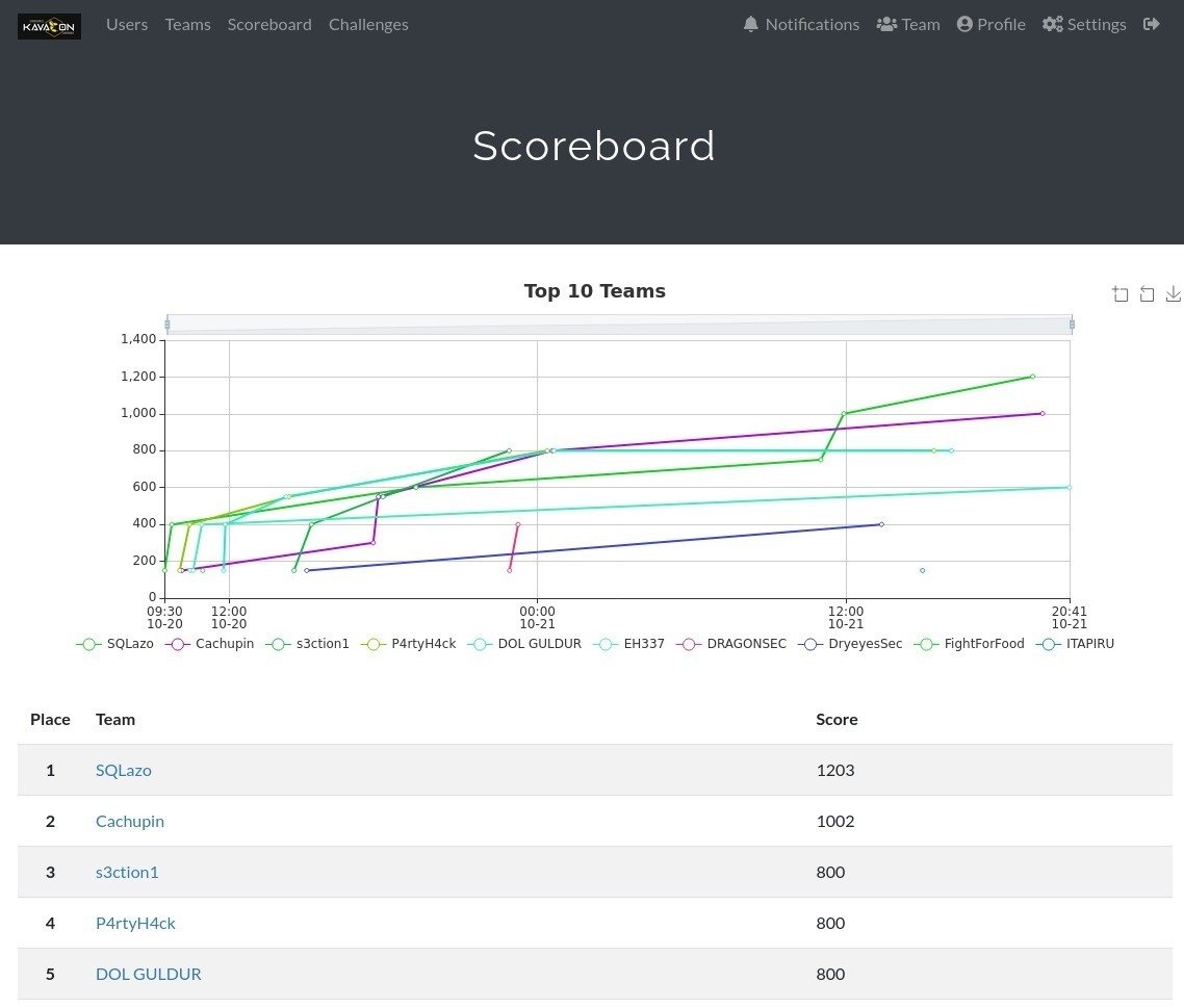 Party_Hack's tweet image. Queremos felicitar a los equipo P4rtyH4ck y DOL GULDUR por su 4° y 5° lugar en la el CTF organizado por @KavaConPy, muchas felicidades a todos.
Además felicitar a los organizadores del evento por tan entretenida competencia.
#CFT #KavaCon2021