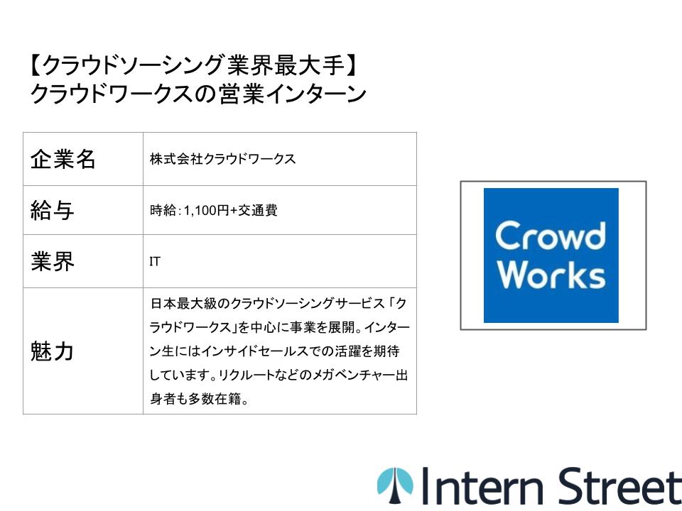 Intern Street 新着案件 クラウドワークスの営業インターン 現在登録企業数69万社 登録ユーザー数424万の クラウドサービスを運営しています 業界最大手としての地位を固め クライアント企業には伊藤忠商事 電通などの大企業も含まれます 詳細