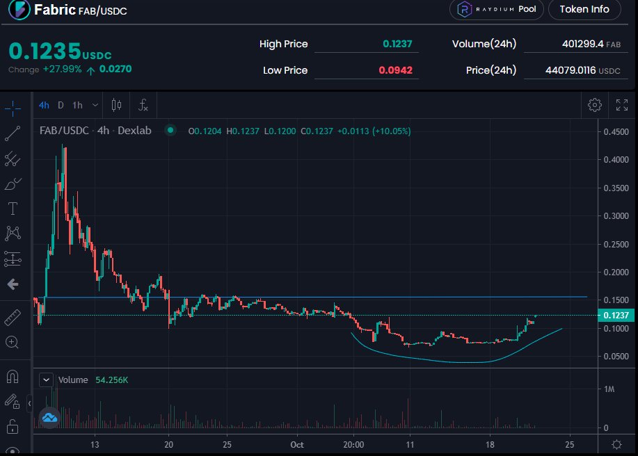 $FAB flying under the radar.

Earlier this month price got slammed but has been recovering slowly to make a rounding bottom on the 4hr. Needs to do some more work below 0.15 but once over its off to the races again. 

Altseason = 🚀