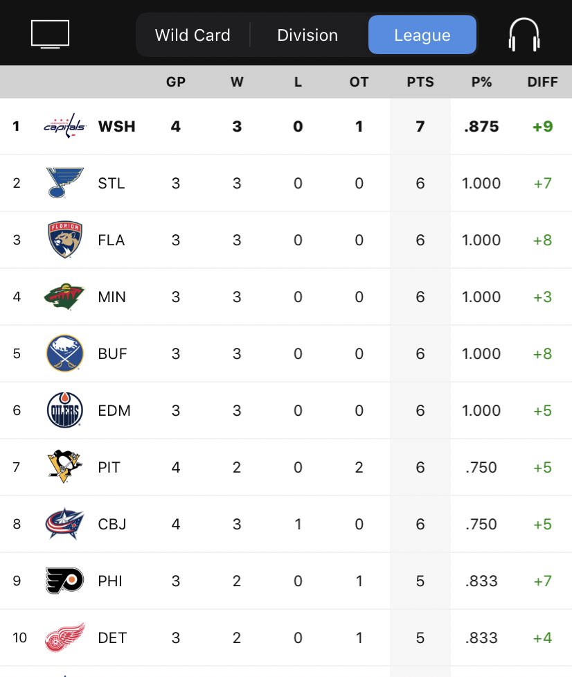 DefectivePuck's tweet image. Damn it feels good to be a gangsta…even if it’s only 4 games into the season. #ALLCAPS