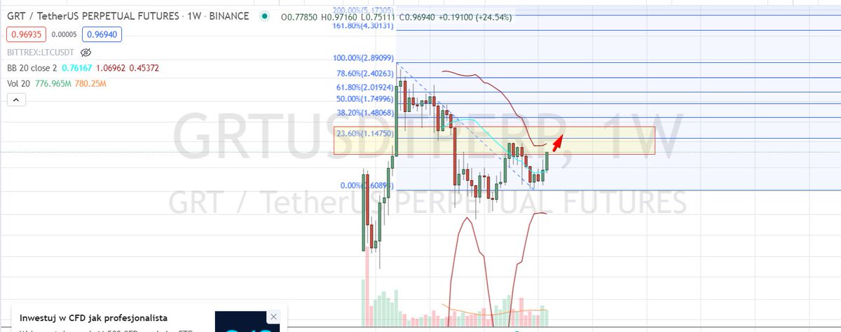amigo810's tweet photo. I'm pretty bullish with #Grath. Guys just look at the weekly candle that you can see that this coin should be hitting according to Fibonacci extension approximately 23,6 Fibonacci ratio, needless to say, the king #Bitcoin will bring the coin to this target or higher💪🎯 https://t.co/5CkHqYSj9H
