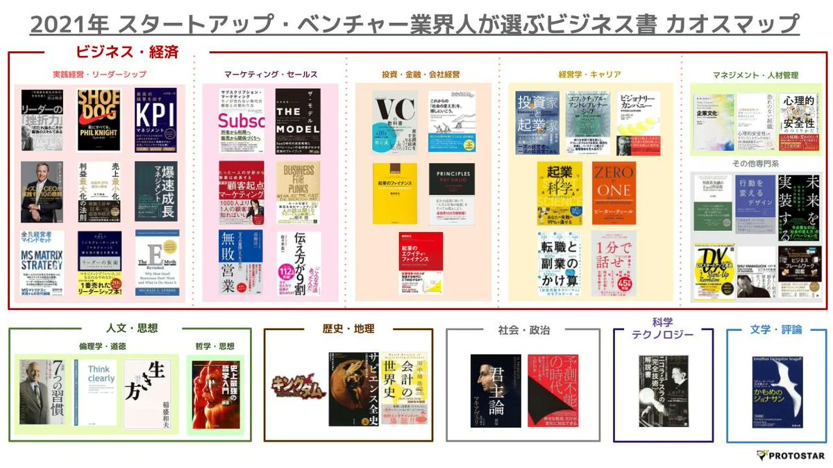 CoProtostar's tweet photo. ／
「2021年 スタートアップ・ベンチャー業界人が選ぶビジネス書」カオスマップ公開🎉
＼
スタートアップ・ベンチャー業界で働くビジネスエグゼクティブを対象に、おすすめの書籍についてアンケートを実施しました。

記事内では読書習慣の調査結果もまとめていますので、ぜひご覧下さい！ https://t.co/lJl4cp6a9U