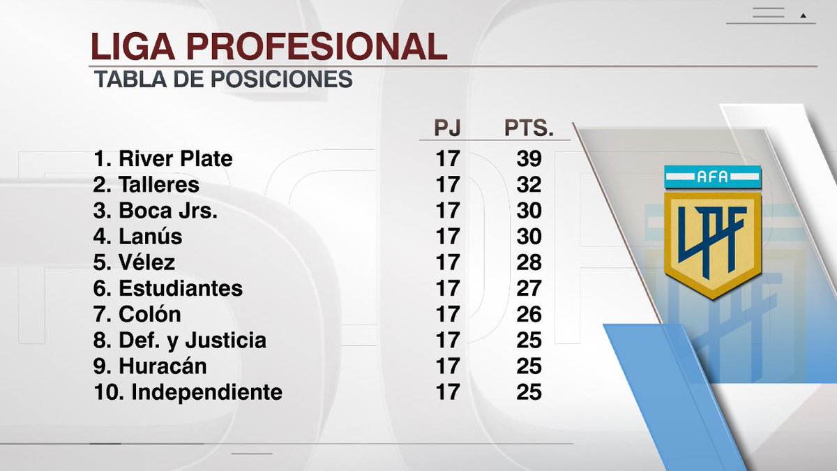 ESPNArgentina's tweet photo. ¡Sacó una gran ventaja! A ocho fechas del final de la #LigaProfesional, #River le sacó 7 puntos a #Talleres, su máximo perseguidor. https://t.co/6UHRpIMa1k