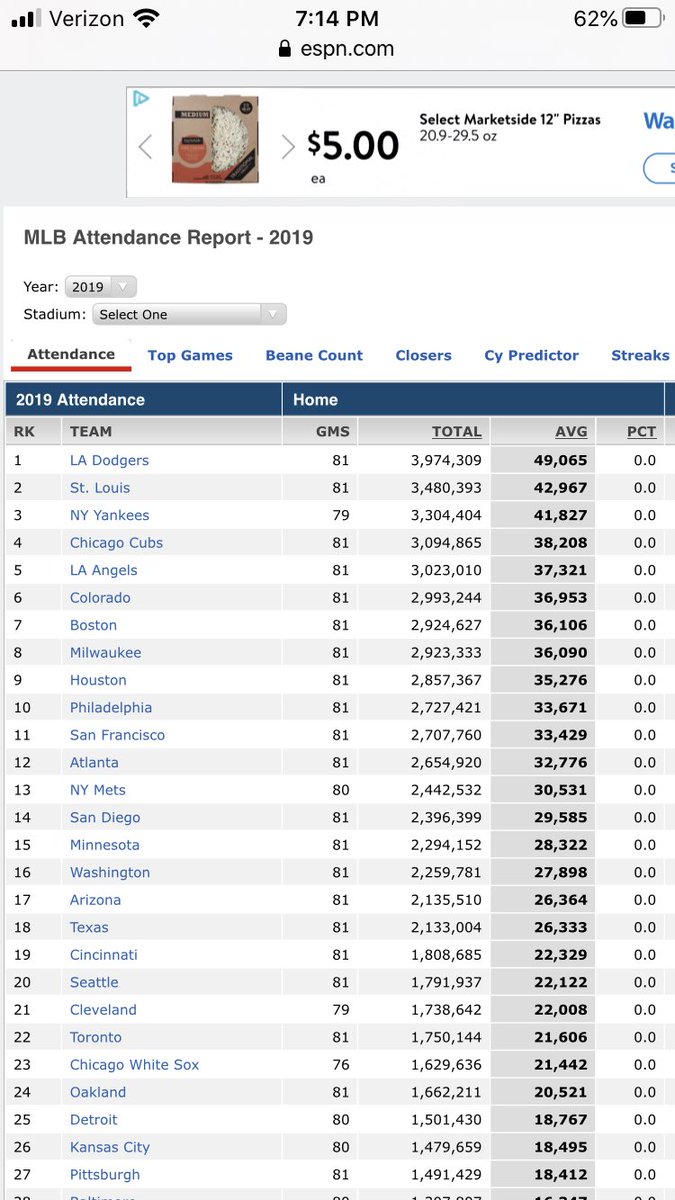gamblinghaikus's tweet photo. @ThisJustInD @Jared_Carrabis This graph isn’t even accurate. These numbers are wrong because of Covid. Here’s the last normal mlb season. Dodgers way on top of everyone else. https://t.co/UqfmxHxkwN
