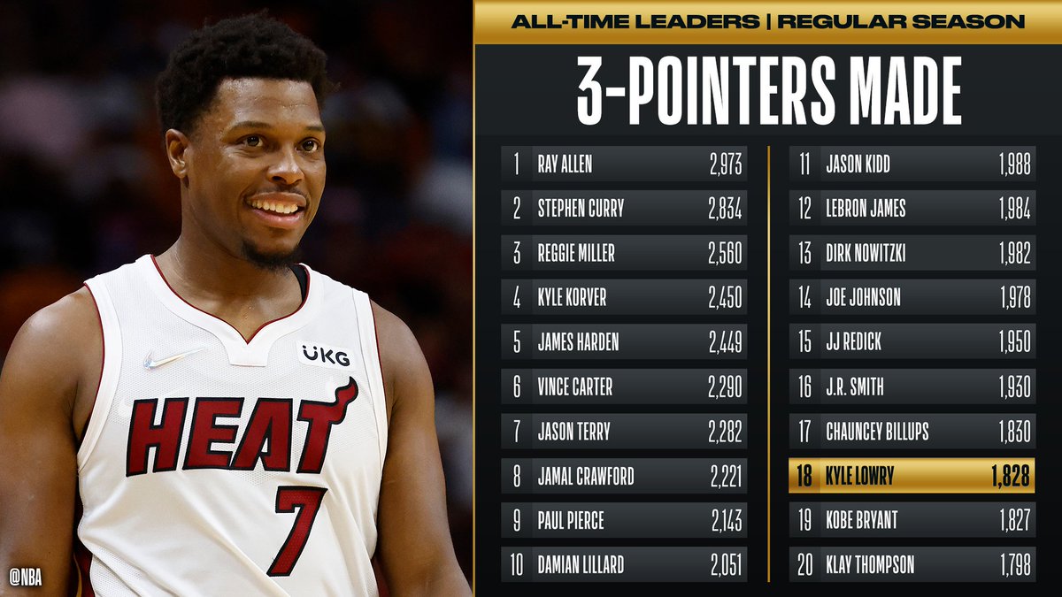 Congrats to @Klow7 of the @MiamiHEAT for moving up to 18th on the all-time THREES MADE list! #KiaTipOff21