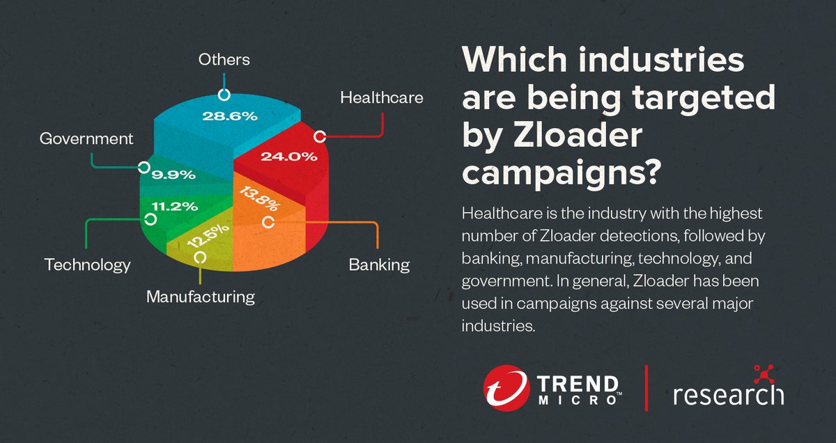 trendai_RSRCH's tweet photo. Our telemetry shows healthcare has the biggest number of #Zloader detections, followed by major industries like banking, manufacturing, technology, and government. #FollowTheCase: https://t.co/nsA8dbHuco https://t.co/mJUuxxGf9l