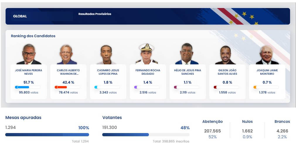 ElectoPanorama's tweet photo. 🇨🇻 #CaboVerde
☑️ #EleiçãoPresidencial
📊 Resultado global [nacional + diáspora]
🗳️ 100% de mesas escrutadas

🟨 José Maria Neves (#PAICV)
〖51,7%〗✅
🟩 Carlos Veiga (#MpD)
〖42,4%〗
🔲 Otros (5)
〖5,8%〗

✗ Nulos: 0,9%
☐ En blanco: 2,2%

📈 Participación: 48,0%

#eleições2021 https://t.co/WXuQABw1KF