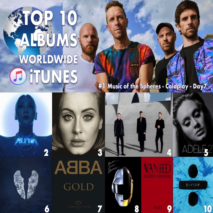 WORLDMUSICAWARD's tweet photo. 🔝 🔟 ALBUMS ON W🌎RLDWIDE ITUNES
1⃣Music of the Spheres - #Coldplay
2⃣ALPHA - #CL
3⃣25 - @Adele 
4⃣Surrender - #RÜFÜSDUSOL
5⃣21 - #Adele 
6⃣Ghost Stories - #Coldplay
7⃣Gold - #ABBA
8⃣Random Access Memories - #DaftPunk
9⃣WANTED  - #CNBLUE 
🔟÷ - #EdSheeran https://t.co/llcji1nUFc