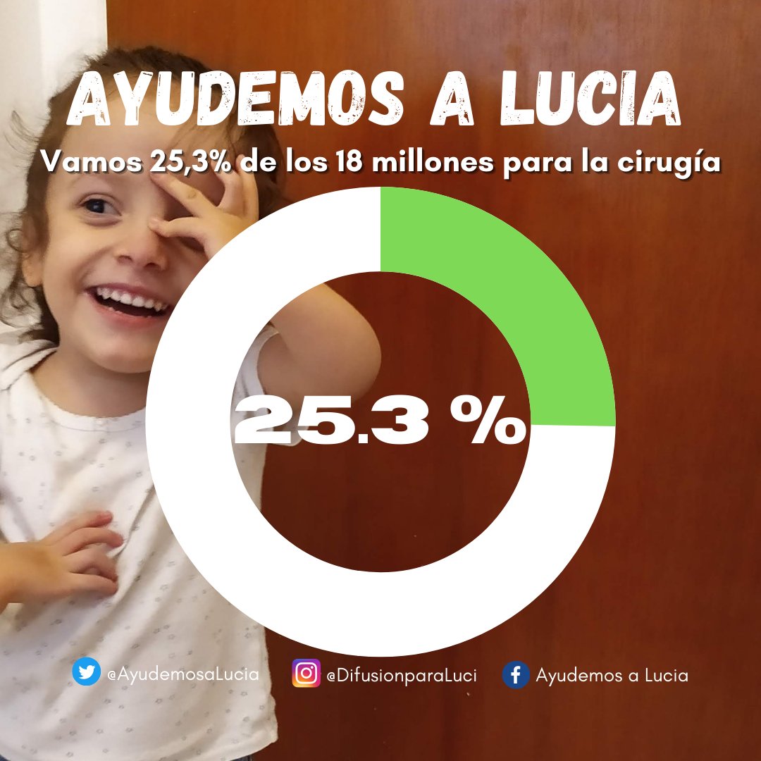 Hoy alcanzamos el 25,3% de lo necesario para la operación 😊
#ayudemosaLucia