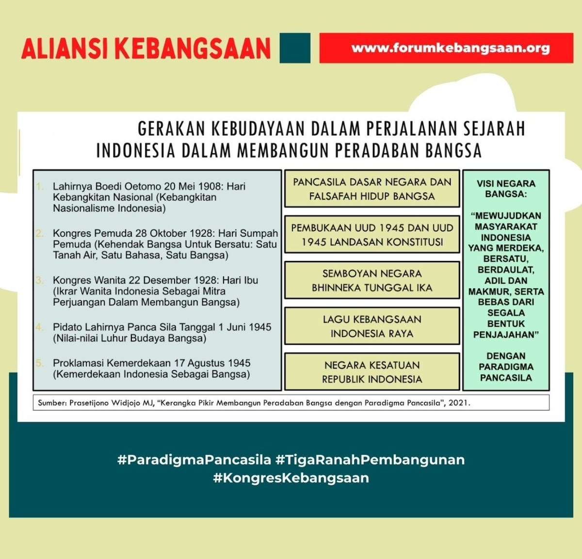 aliansibangsa's tweet photo. Peran Pendidikan dan budaya untuk mencapai Bangsa yang Berkepribadian. Kedua, ranah istitusional politikal berkaitan dengan kelembagaan sistem politik dan penyelenggara negara demi mencapai Bangsa yang Berdaulat,#TigaRanahPembangunan #MemperadabkanBangsa #Aliansikebangsaan https://t.co/cv24NcPA9A