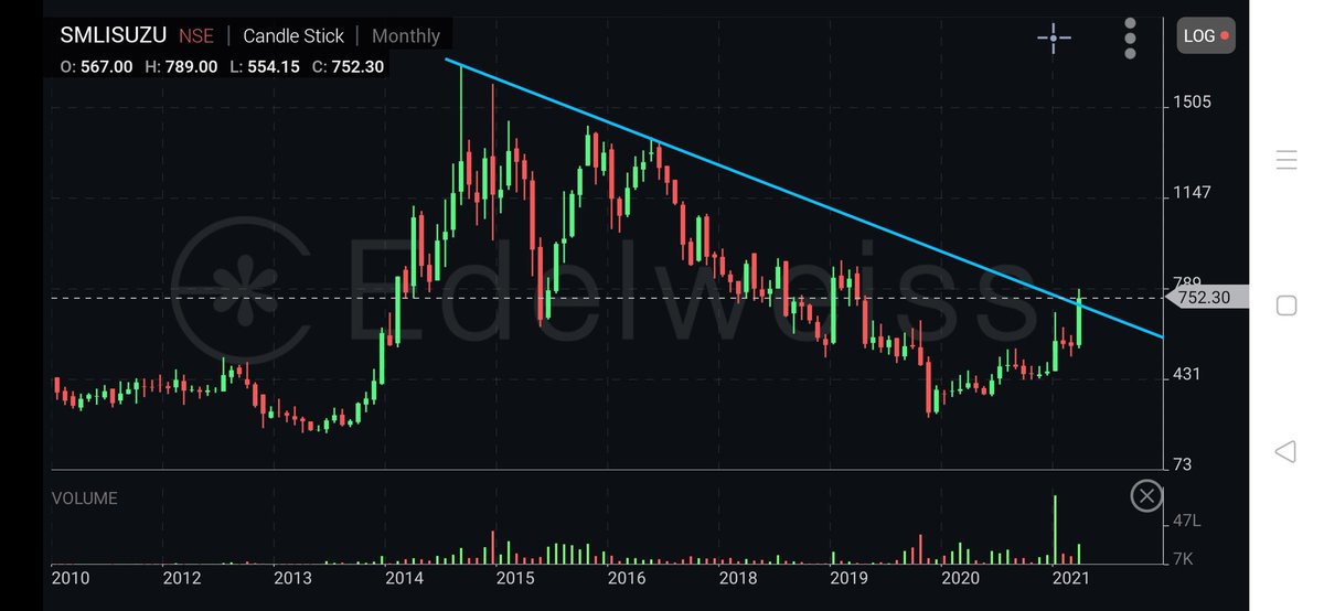 WiserThisTime's tweet photo. #SMLISUZU 752.30
~ Looking for a monthly #Trendline breakout with good volumes!
~ #Accumulation being shown on Smaller TF
~ #BollingerSqueeze on ½ hour chart
~ #StrengthCandles on monthly TF
#PriceAction #PriceVolumeChart
#MeanReversion #Accumulation
#AutoSector #StocksToInvest https://t.co/gh9KipYZho