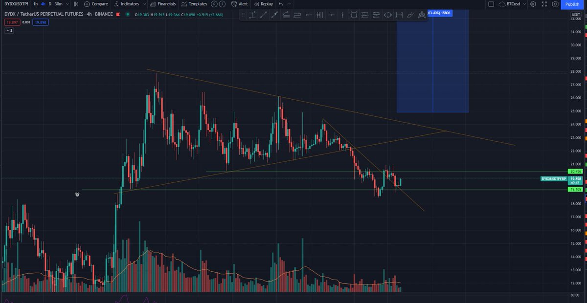 TomNg2son's tweet photo. I do expect DYDX pump today. 

Entry: 19.7
Stoploss: 18.3
Target:  32 https://t.co/PbhTHZSK1U