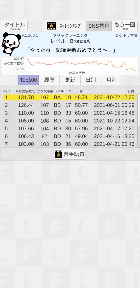 seserichanxxx's tweet photo. フリックラーニング(v.1.160.1) よく使う言葉 結果 かな文字数/分131.78 ミス10 #flicklearning https://t.co/jTCyOoOnOA https://t.co/nc0GcZgAKQ